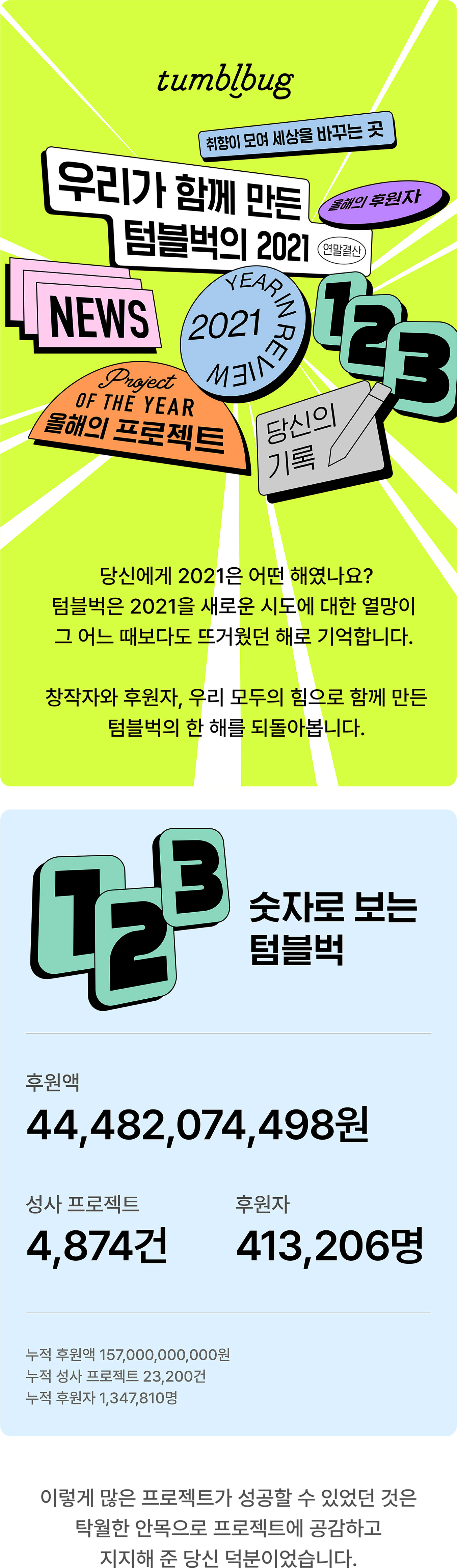우리가 함께 만든 텀블벅의 2021(연말결산). 숫자로 보는 텀블벅. 후원액: 44,482,074,498원, 성사프로젝트: 4,874건, 후원자: 413,206명